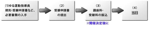 受験手続の順序