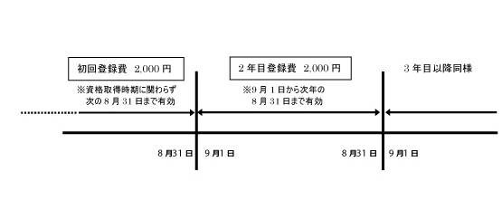 試験後の手続き/登録費について