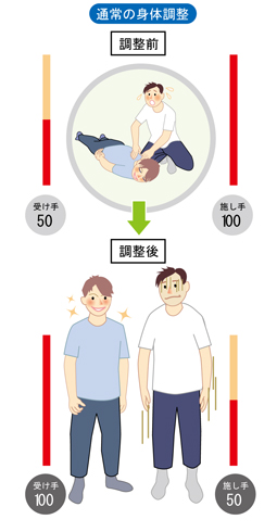 通常の身体調整