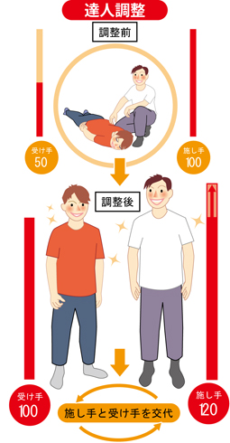達人調整